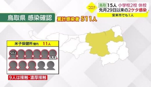【新型コロナ続報】鳥取県で１５人陽性　児童の感染判明で小学校は臨時休校　児童・教職員１２００人検査へ