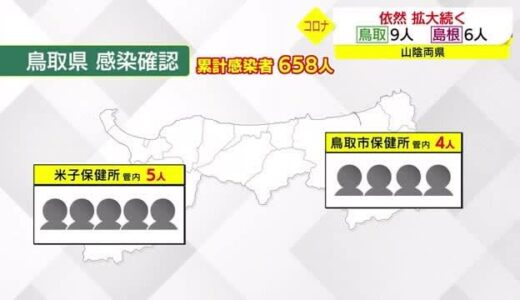 【新型コロナ】鳥取県９人　島根県６人感染確認　水道局や小学校で感染者（松江市、米子市、安来市など）