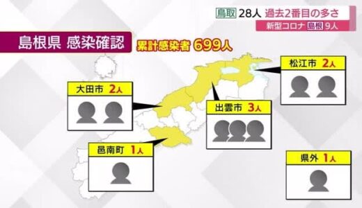 【新型コロナ】島根県で新たに９人感染確認　松江や出雲、大田など広範囲で確認　累計６９９人に