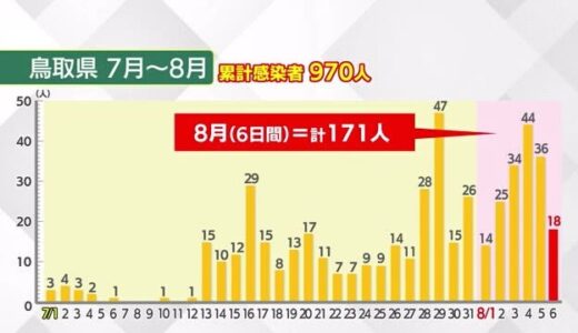 新型コロナ続報】鳥取県で１８人の新規感染　飲食店クラスター関連で感染連鎖続く　累計９７０人（鳥取市）
