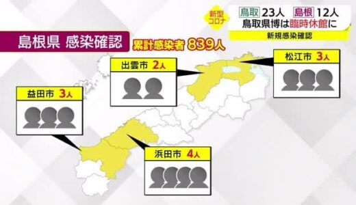 【新型コロナ続報】島根県で２日連続の二桁確認となる１２人新規感染　県内累計は８３９人