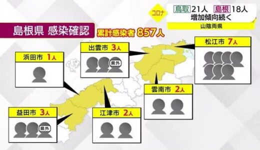 【新型コロナ続報】島根県で今月最多となる１８人の新規感染確認　累計８５７人に