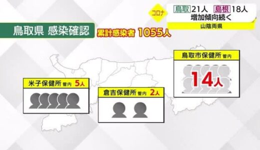 【新型コロナ続報】鳥取県内で二桁の感染続き１２日も２１人の新規感染者発表　累計１０５５人に