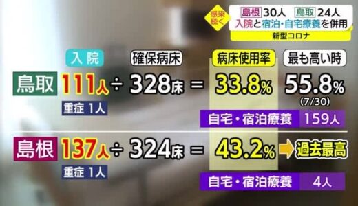 【新型コロナ詳報】島根県感染拡大で自宅療養スタートへ　病床使用率が過去最も高くなる　鳥取は２４人
