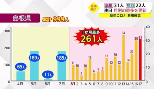 【新型コロナ続報】島根県で新たに３１人感染確認　月別最多感染者数と病床使用率を更新