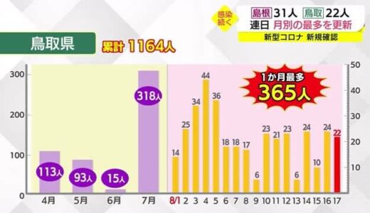 【新型コロナ続報】鳥取県は４日連続二けた確認となる２２人　月別感染者数で最多を更新中