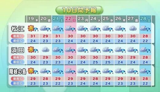 ２０日に秋雨前線消滅！？ただその後も低気圧や前線の影響が続く見込み　土砂災害などに警戒（島根・鳥取）
