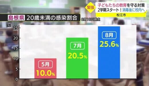 「毎日緊張を強いられている」新型コロナ禍の２学期始まる　子どもたちの教育を守る対応続く（島根県）