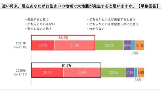 【“地震・防災”に関するアンケート調査を実施】9月1日は「防災の日」、災害への危機意識薄らぐ懸念