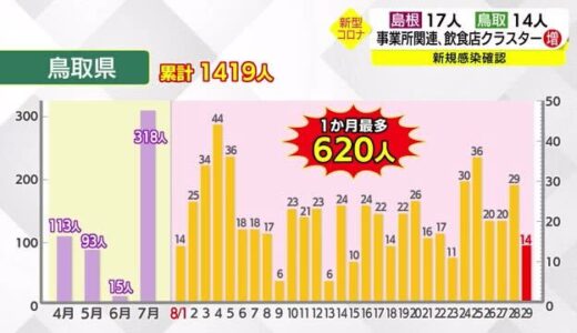 【新型コロナ続報】倉吉市で新たなクラスター　８月感染者６００人を超え過去最多を更新中（鳥取）