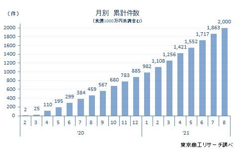 2020年2月の第1号発生から約1年6カ月　コロナ破たん累計2,000件【8月31日15:00 現在】