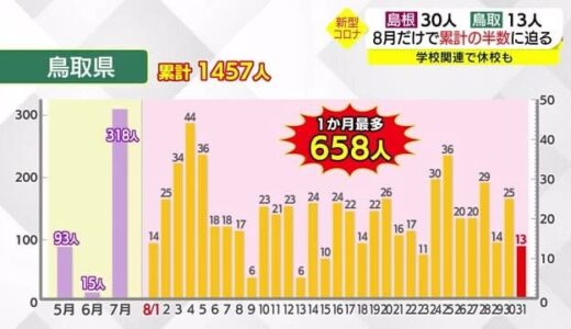 【新型コロナ詳報】鳥取で１３人感染確認　８月１か月で累計感染者の半数に迫る感染拡大