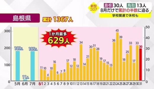 【新型コロナ詳報】島根で３０人感染確認　８月１か月で累計感染者の半数に迫る感染拡大