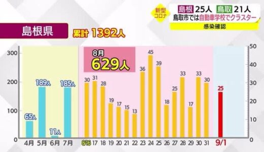 【新型コロナ続報】島根県で９月も二桁感染が続く　新たに２５人確認　累計１３９２人に