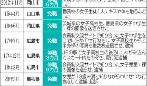 わいせつ教員55人処分、対応に差も　中国5県・2政令市、11―20年度