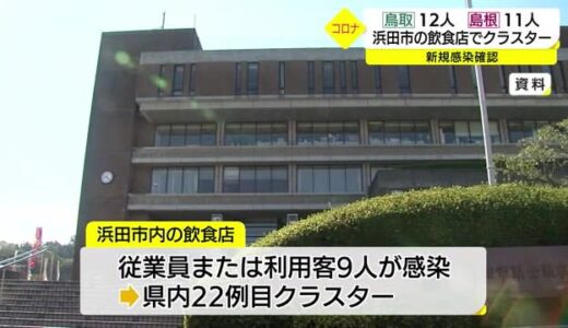 【新型コロナ詳報】新たに鳥取で12人島根で11人の感染確認　浜田市の飲食店でクラスター（島根・鳥取）