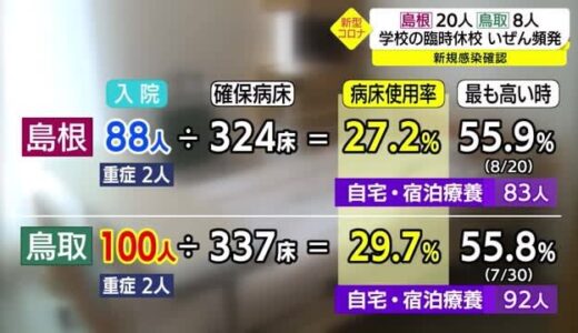 八頭高校や島根原発で感染確認　臨時休校も（島根・鳥取）