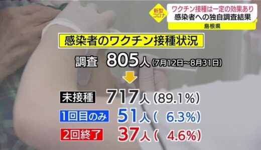 【新型コロナ詳報】島根、鳥取ともに１４人の感染を確認　島根県独自調査で感染者の約９割がワクチン未接種