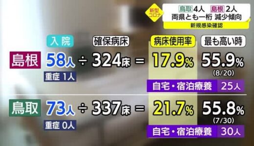 【新型コロナ詳報】鳥取４人島根２人の感染確認　両県とも１桁で減少傾向続く