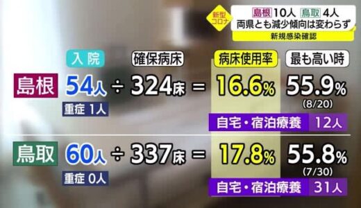 【新型コロナ詳報】島根県で１０人鳥取県で４人の感染を確認　減少傾向変わらず（島根・鳥取）
