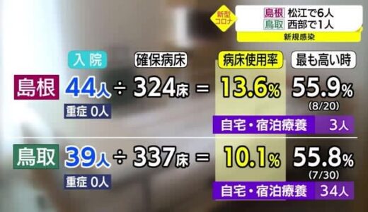 【新型コロナ詳報】島根県で６人鳥取県で１人の感染確認　両県ともに減少傾向続く