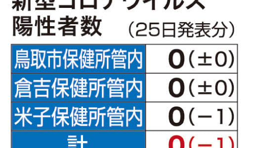 県内感染者ゼロ　新型コロナウイルス