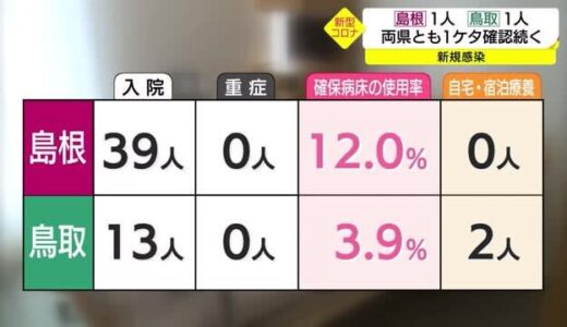 【新型コロナ続報】鳥取県では一桁確認か確認ゼロが１８日間続く　今月の感染者数は３人