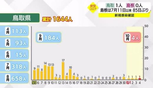 【新型コロナ続報】鳥取県・米子保健所管内の１人は新規陽性者。一桁確認または確認ゼロは１９日連続