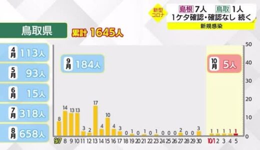 【新型コロナ続報】鳥取県の感染者減少傾向が２０日間連続　一桁か確認ゼロ　