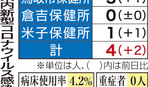 鳥取県内新たに4人　新型コロナウイルス