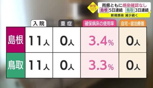 【新型コロナ詳報】島根・鳥取ともに３日連続感染確認なく重症者もなし