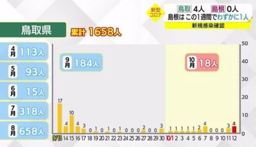 【新型コロナ続報】鳥取県西部で４人の新規感染者確認も減少傾向は変わらず