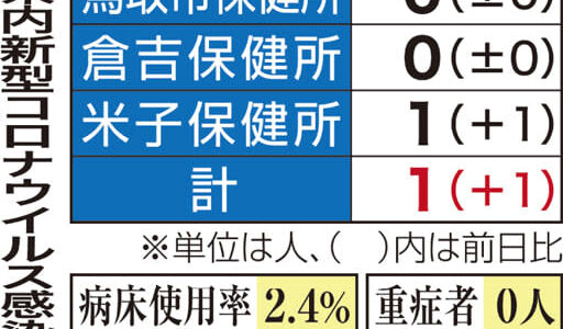 鳥取県内1人感染　新型コロナウイルス