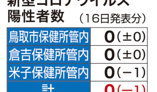 鳥取県感染者2日ぶりゼロ