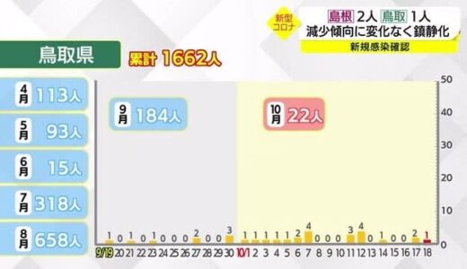 【新型コロナ続報】鳥取県では感染なしまたは一桁確認が１か月以上続く　累計１６３２人で全国最少に