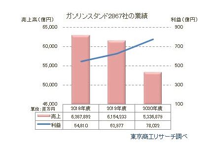 ガソリンスタンド2867社　コロナ禍の外出自粛などで約8割が減収