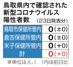 鳥取県内の感染者4日連続ゼロ　島根は新たに3人