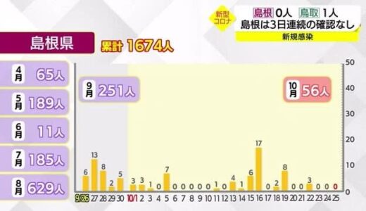 【新型コロナ続報】島根県で3日連続の感染確認なし　10月に入り13日目　累計1674人