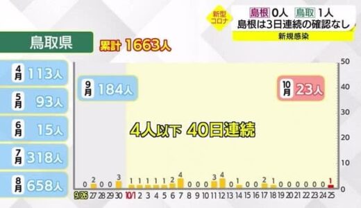 【新型コロナ続報】鳥取県の感染確認なし6日連続でストップ　4人以下の一桁感染または確認なし40日連続