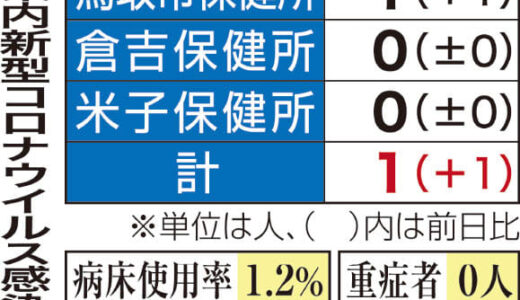 県内新たに1人　島根は3日連続なし　新型コロナ