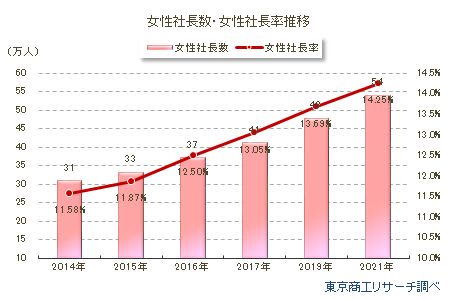 全国の女性社長が初めて50万人を突破　第10回「全国女性社長」調査