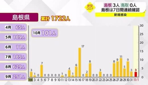 【新型コロナ続報】全国的に激減傾向も…島根は増加気味？！７日連続で感染確認