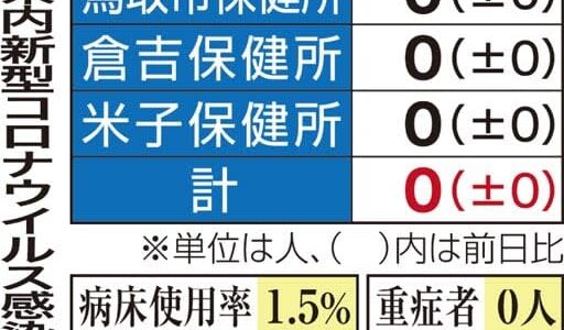 鳥取県内4日連続感染者ゼロ　島根は3人感染