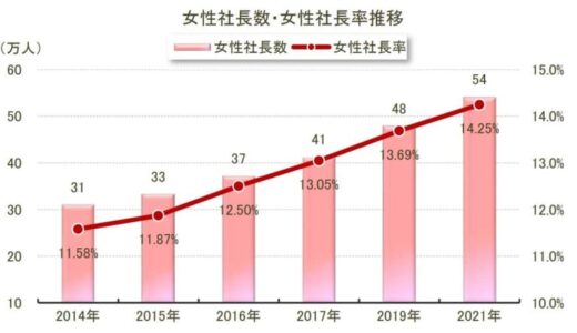 「女性社長」が初めて全国で50万人突破 - 多い都道府県、産業、出身大学は?