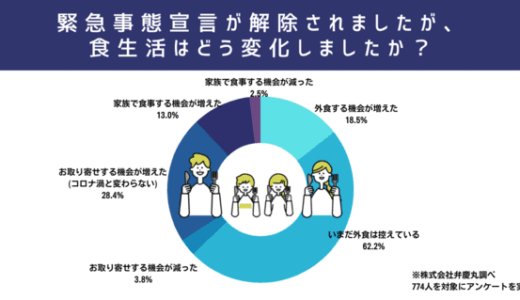 緊急事態宣言解除後も「外食控える」62％　カニ漁解禁を控え、漁師直送の鮮魚通販を展開する弁慶丸が“食に関する緊急調査”を消費者770人に実施