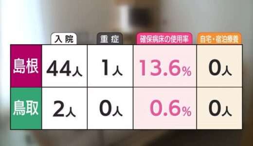 【詳報】島根県で高齢者クラスター関連が拡大　島根２人　鳥取０人
