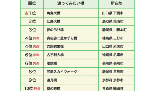 【尊い】渡ってみたい「日本の橋」ランキング1位はどこ?