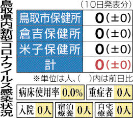 山陰両県、新規感染ゼロ　新型コロナウイルス