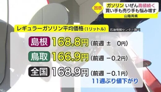 ガソリンなど燃油の高値続く　先週からほぼ変わらず　リッター平均１７０円越え目前（松江市）
