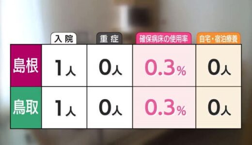 【新型コロナ】見えてきたオールゼロ！遂に入院患者も鳥取島根は１人ずつに